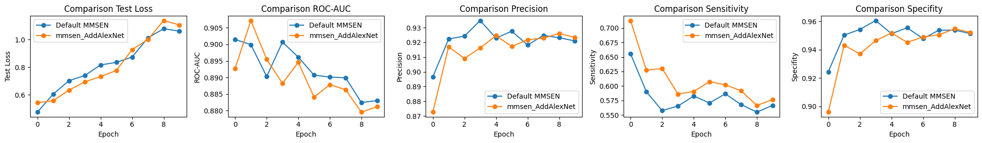 Results for training of MMSEN with data augmentation.