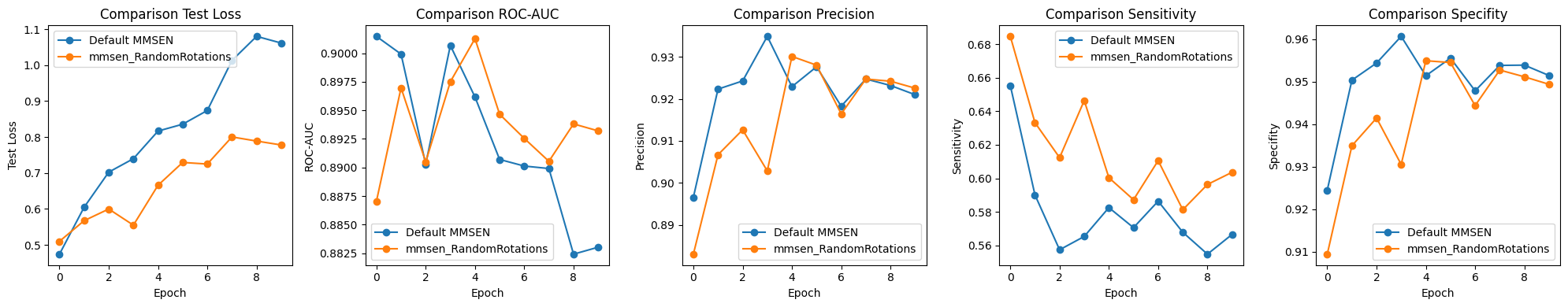 Results for training of MMSEN with data augmentation.