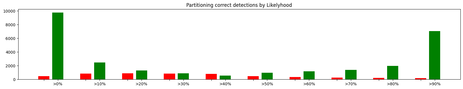 Grouping predictions by the probability assigned by the model,
in red absolute number of false predictions, in green absolute number of correct predictions.