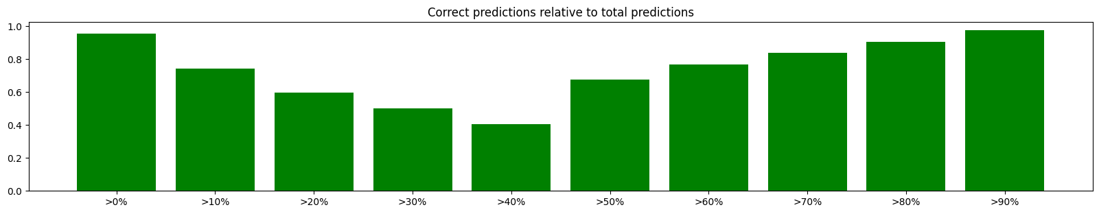 Percentage of correct predictions, grouped by confidence assigned by the model.