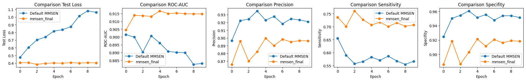 Results for training of MMSEN with data augmentation.