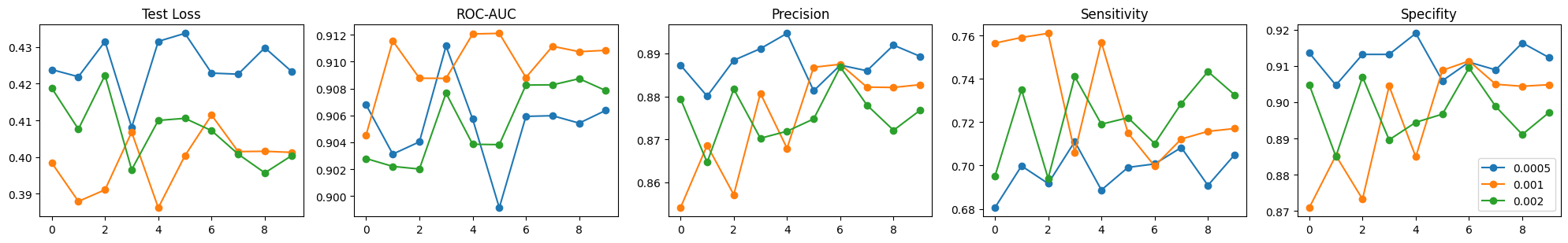 Results for training of MMSEN with data augmentation.