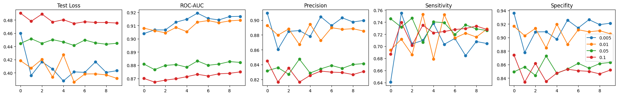 Results for training of MMSEN with data augmentation.