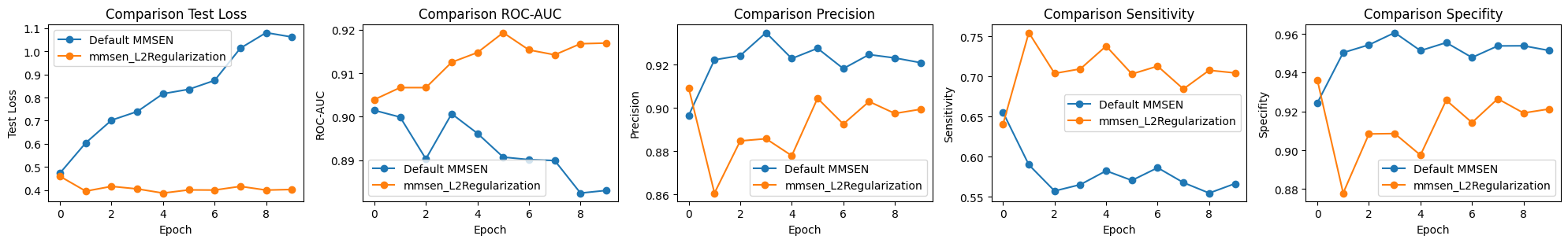 Results for training of MMSEN with data augmentation.