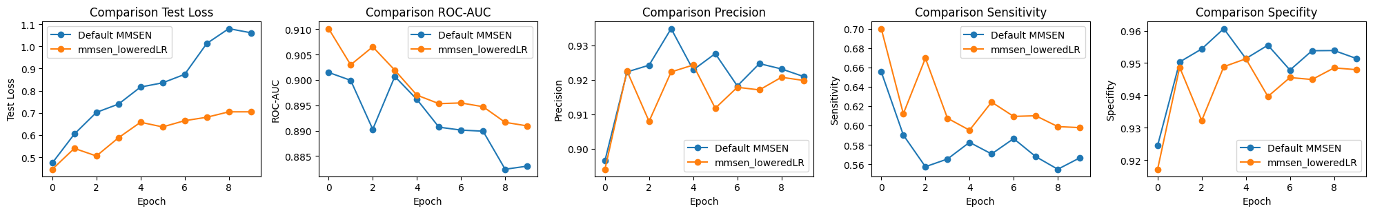 Results for training of MMSEN with data augmentation.
