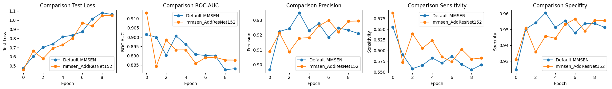 Results for training of MMSEN with data augmentation.