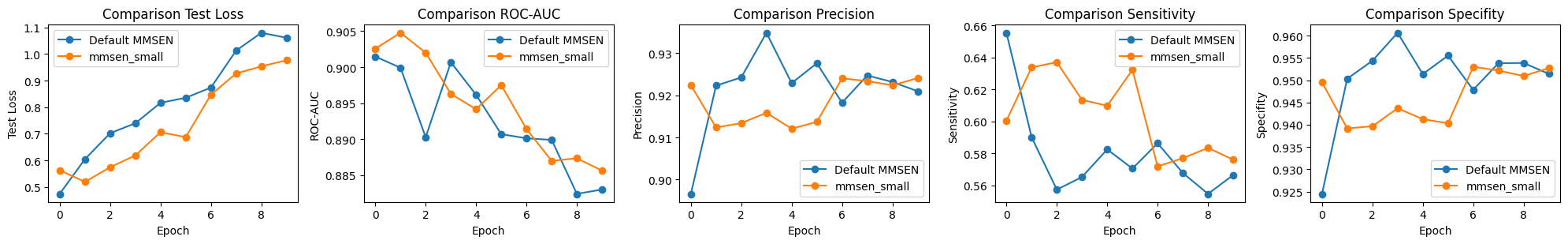 Results for training of MMSEN with data augmentation.