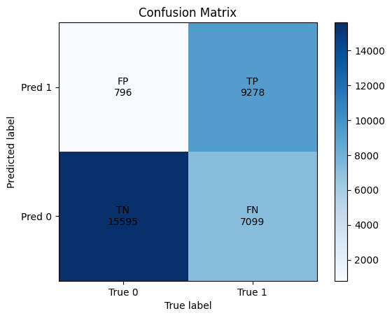 Confusion matrix after 10 epochs of training.