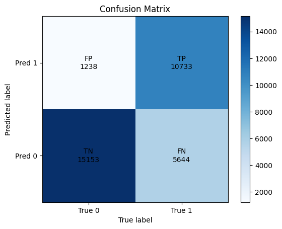 Confusion matrix after 1 epoch of training.